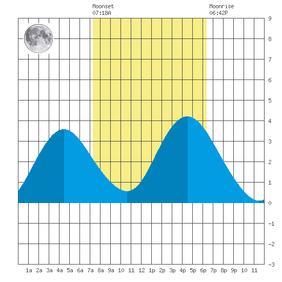 Rio Vista tide chart for Wednesday, October 20, 2021