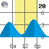 Rio Vista tide chart for Wednesday, October 20, 2021