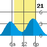 Rio Vista tide chart for Thursday, October 21, 2021