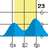 Rio Vista tide chart for Saturday, October 23, 2021