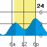 Rio Vista tide chart for Sunday, October 24, 2021