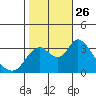 Rio Vista tide chart for Tuesday, October 26, 2021