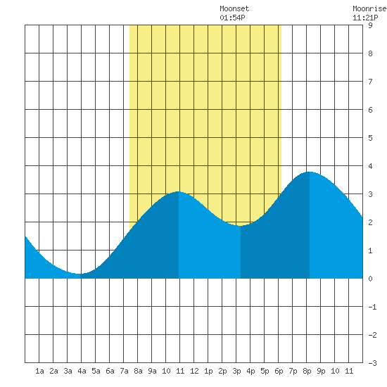 Rio Vista tide chart for Wednesday, October 27, 2021