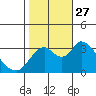 Rio Vista tide chart for Wednesday, October 27, 2021