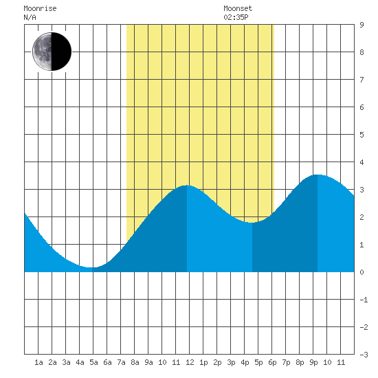 Rio Vista tide chart for Thursday, October 28, 2021