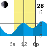 Rio Vista tide chart for Thursday, October 28, 2021
