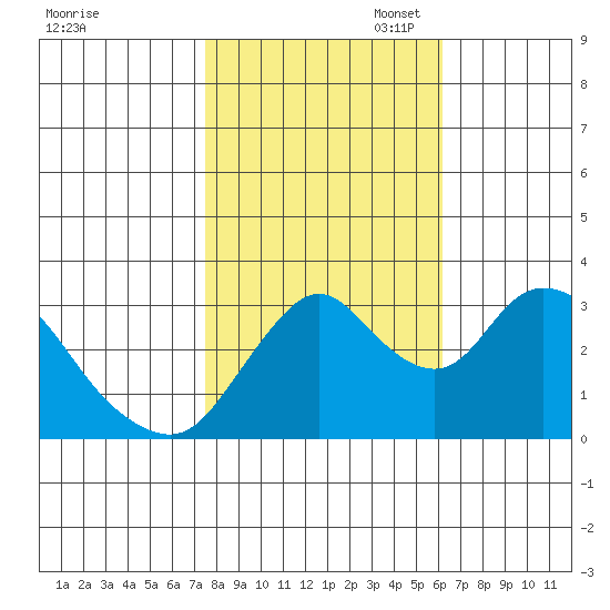 Rio Vista tide chart for Friday, October 29, 2021