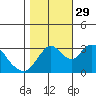 Rio Vista tide chart for Friday, October 29, 2021