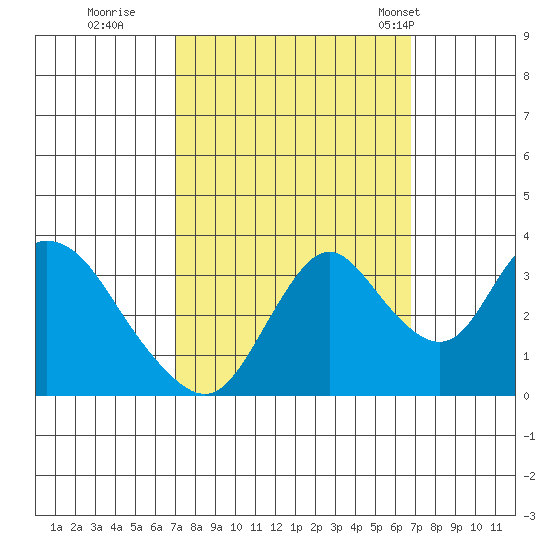 Rio Vista tide chart for Saturday, October 2, 2021