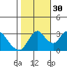 Rio Vista tide chart for Saturday, October 30, 2021