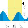 Rio Vista tide chart for Monday, October 4, 2021