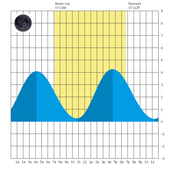 Rio Vista tide chart for Wednesday, October 6, 2021