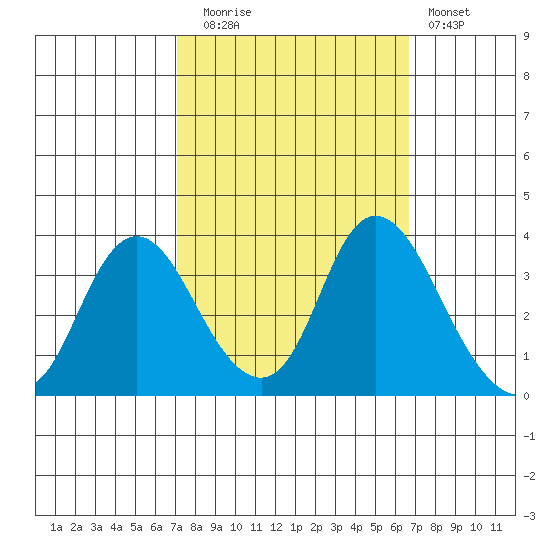 Rio Vista tide chart for Thursday, October 7, 2021