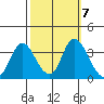 Rio Vista tide chart for Thursday, October 7, 2021