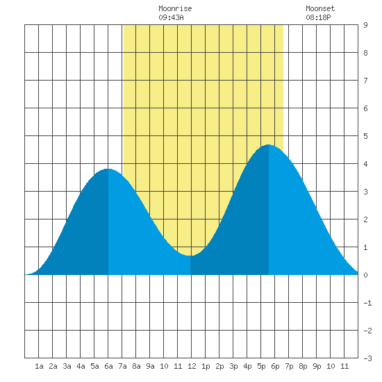 Rio Vista tide chart for Friday, October 8, 2021