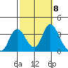 Rio Vista tide chart for Friday, October 8, 2021