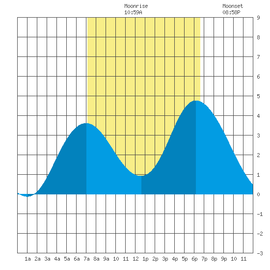 Rio Vista tide chart for Saturday, October 9, 2021