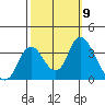 Rio Vista tide chart for Saturday, October 9, 2021