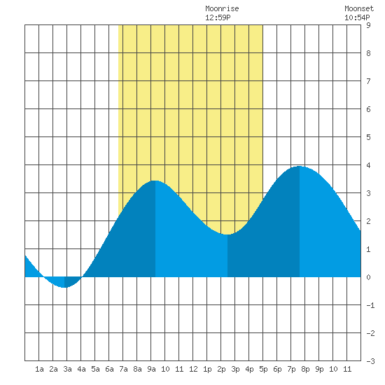 Rio Vista tide chart for Wednesday, November 10, 2021