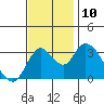 Rio Vista tide chart for Wednesday, November 10, 2021