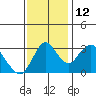 Rio Vista tide chart for Friday, November 12, 2021
