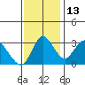 Rio Vista tide chart for Saturday, November 13, 2021