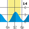 Rio Vista tide chart for Sunday, November 14, 2021