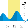 Rio Vista tide chart for Wednesday, November 17, 2021