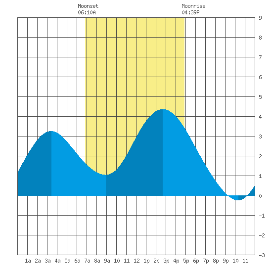 Rio Vista tide chart for Thursday, November 18, 2021