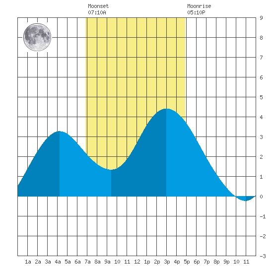 Rio Vista tide chart for Friday, November 19, 2021