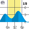 Rio Vista tide chart for Friday, November 19, 2021