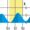 Rio Vista tide chart for Monday, November 1, 2021