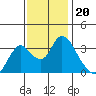 Rio Vista tide chart for Saturday, November 20, 2021