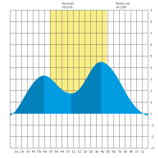 Rio Vista tide chart for Sunday, November 21, 2021