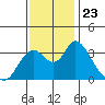 Rio Vista tide chart for Tuesday, November 23, 2021