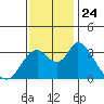 Rio Vista tide chart for Wednesday, November 24, 2021