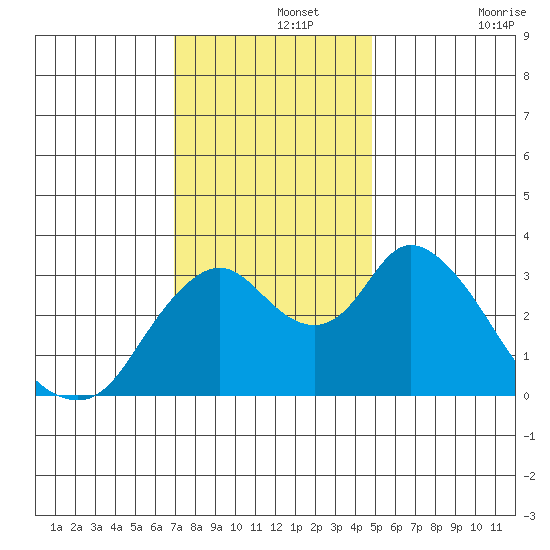 Rio Vista tide chart for Thursday, November 25, 2021