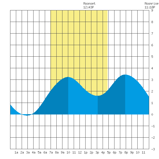 Rio Vista tide chart for Friday, November 26, 2021
