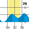 Rio Vista tide chart for Friday, November 26, 2021