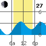 Rio Vista tide chart for Saturday, November 27, 2021