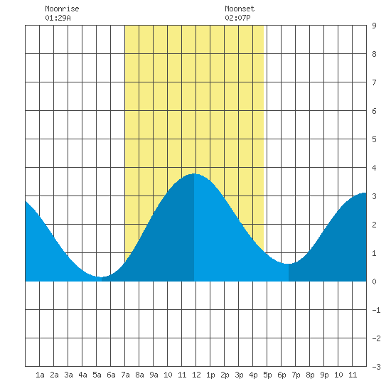 Rio Vista tide chart for Monday, November 29, 2021