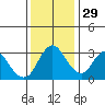 Rio Vista tide chart for Monday, November 29, 2021