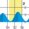 Rio Vista tide chart for Tuesday, November 2, 2021