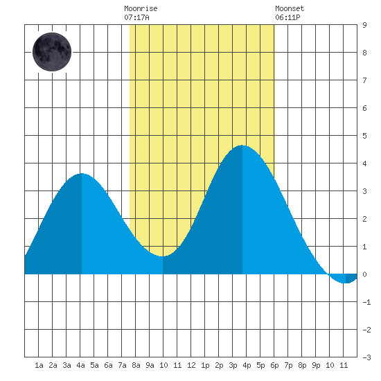 Rio Vista tide chart for Thursday, November 4, 2021