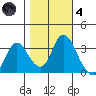 Rio Vista tide chart for Thursday, November 4, 2021