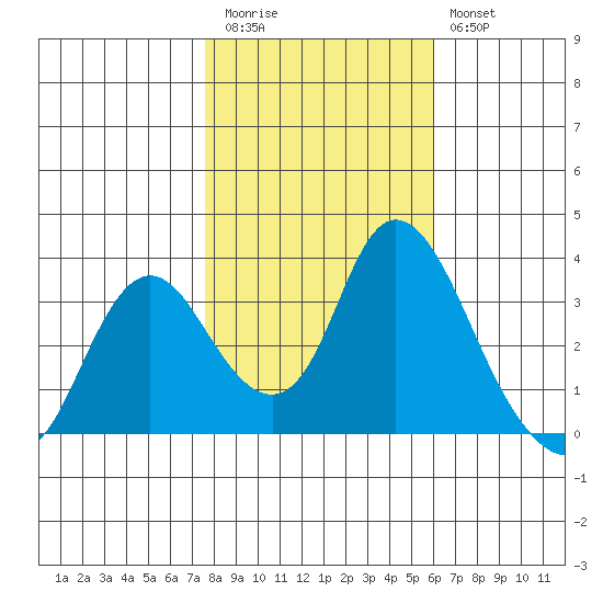 Rio Vista tide chart for Friday, November 5, 2021