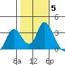 Rio Vista tide chart for Friday, November 5, 2021