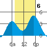 Rio Vista tide chart for Saturday, November 6, 2021