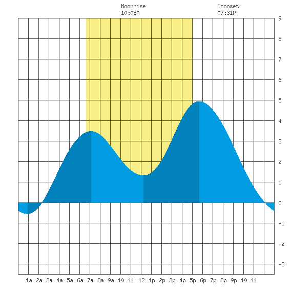 Rio Vista tide chart for Sunday, November 7, 2021