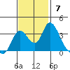 Rio Vista tide chart for Sunday, November 7, 2021